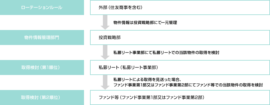 その他（オフィス、住居施設、商業施設、ホテル等）